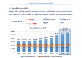 Polizeiliche-Kriminalstatistik-Bayern