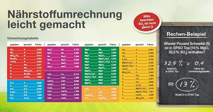 Nährstoffumrechner