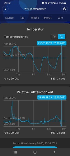 Screenshot einer App, die Temperatur und Luftfeuchtigkeit anzeigt. Die obere Grafik zeigt die Temperatur von maximal 26.7°C bis minimal 16.3°C, mit einem Durchschnitt von 22.0°C. Die untere Grafik zeigt die relative Luftfeuchtigkeit von maximal 56.2% bis minimal 38.4%, mit einem Durchschnitt von 42.2%. Beide Graphen decken den Zeitraum von Donnerstag, 20. Oktober bis Sonntag, 24. Oktober ab. Die letzte Aktualisierung war am 23. Oktober um 20:00 Uhr.