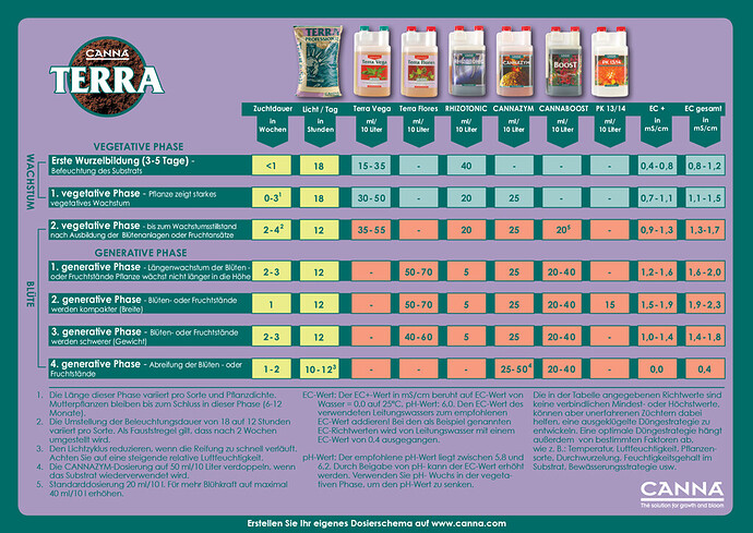 Duengeschema-Canna-Terra