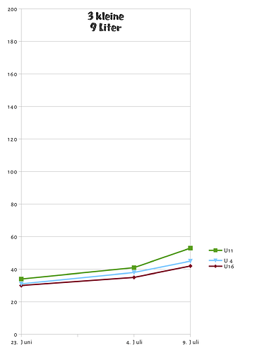 Hoehentabelle_220709_3kleine