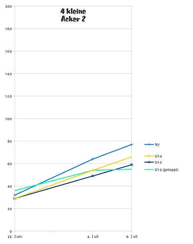 Hoehentabelle_220709_acker2