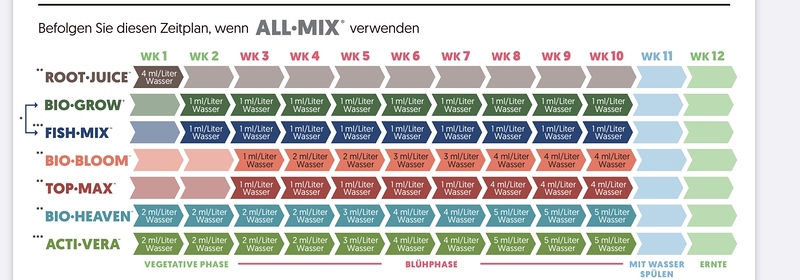 Verstehe ich das Düngeschema richtig? Seite 2 Nährstoffe