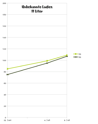 Hoehentabelle_220709_U