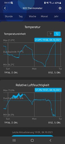 Screenshot einer App, die Temperatur- und Luftfeuchtigkeitsdaten anzeigt. Die obere Grafik zeigt die Temperaturkurve mit einem Maximalwert von 21.9°C und einem Durchschnitt von 19.1°C. Die untere Grafik zeigt die relative Luftfeuchtigkeit mit einem Maximalwert von 73.0% und einem Durchschnitt von 67.6%.