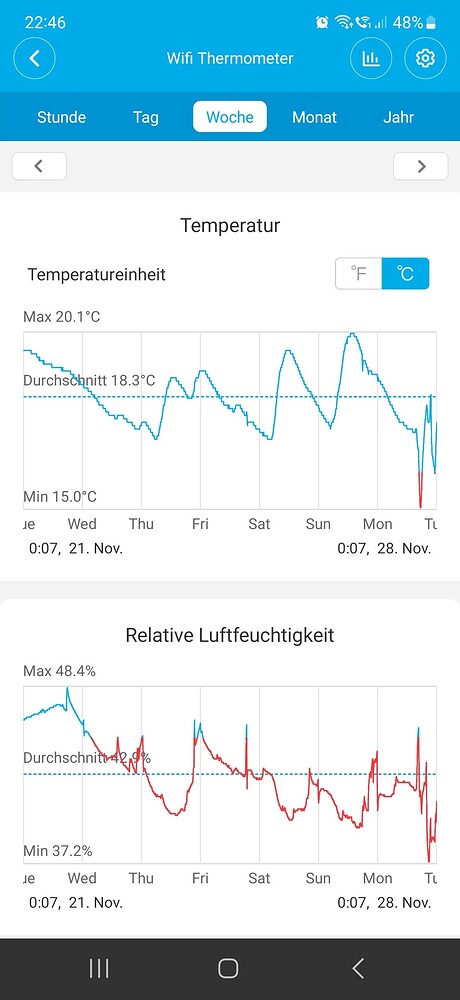 Erster Grow, 4x Super Critical auf 40x40 mit SANlight Q1W Dim