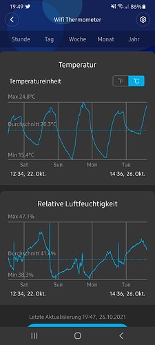 Screenshot einer App, die Temperatur- und Luftfeuchtigkeitsdaten anzeigt. Die obere Grafik zeigt die Temperaturkurve über mehrere Tage mit einem Maximalwert von 24.8°C und einem Durchschnitt von 20.3°C. Die untere Grafik zeigt die Luftfeuchtigkeitskurve mit einem Maximalwert von 47.1% und einem Durchschnitt von 41.4%.