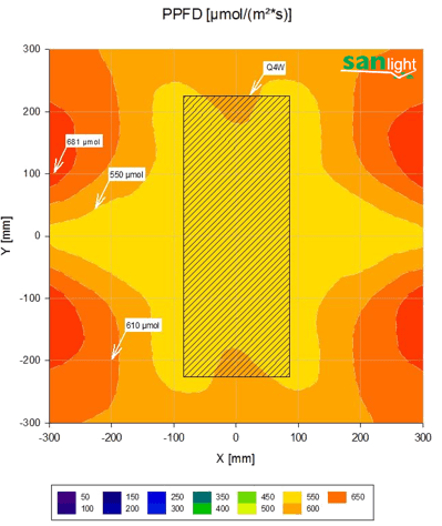 SANlight-Q4W-PPFD-plot-60x60cm