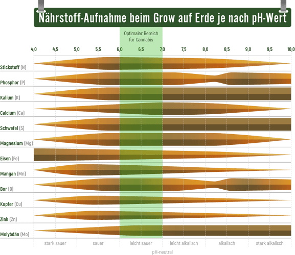 ph-erde-naehrstoffe