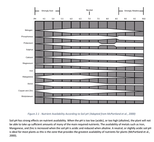 Nutrient availability