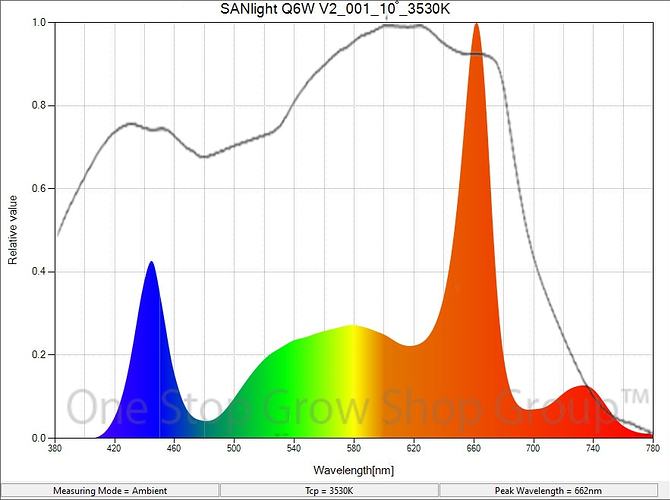 SANlight_Q6W_Gen_2_Spectral_Distribution_with_McCree_Curve