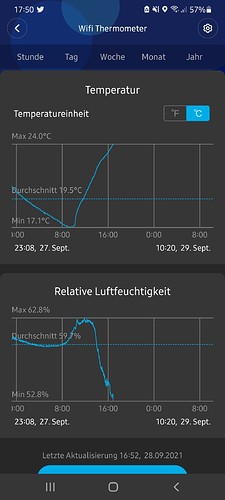 Screenshot einer mobilen App, die Temperatur- und Luftfeuchtigkeitsdaten anzeigt. Die obere Grafik zeigt die Temperaturkurve mit einem Maximum von 24.0°C und einem Durchschnitt von 19.5°C. Die untere Grafik zeigt die relative Luftfeuchtigkeit mit einem Maximum von 62.8% und einem Durchschnitt von 59.7%.