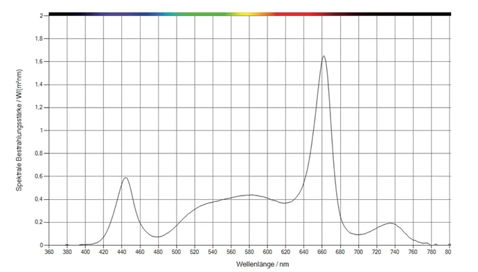 farbspektrum-sanlight-q-serie-1024x582.png