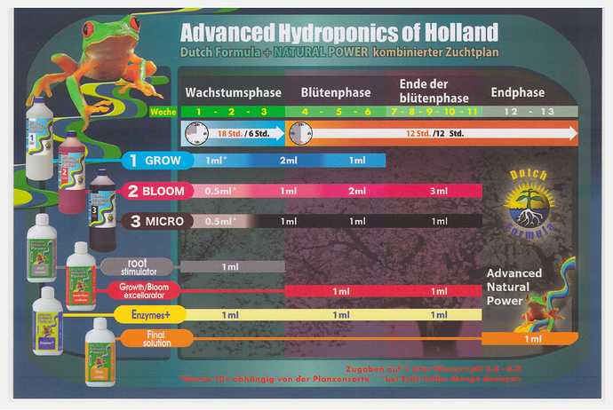 Advanced-hydroponics_Düngeschema_Deutsch