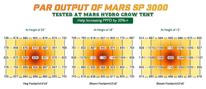 Mars_Hydro_SP3000_LED_grow_light-PPFD