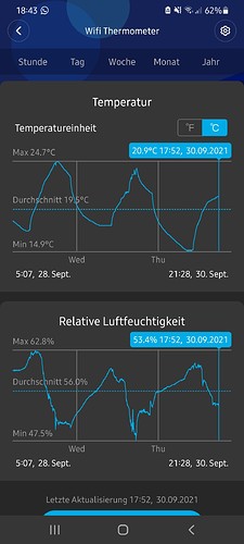 Screenshot einer mobilen App, die Temperatur- und Luftfeuchtigkeitsdaten anzeigt. Die obere Grafik zeigt die Temperaturkurve über mehrere Tage mit einem Maximalwert von 24.7°C und einem Minimalwert von 14.9°C. Die untere Grafik zeigt die relative Luftfeuchtigkeit mit einem Maximalwert von 62.8% und einem Minimalwert von 47.5%.
