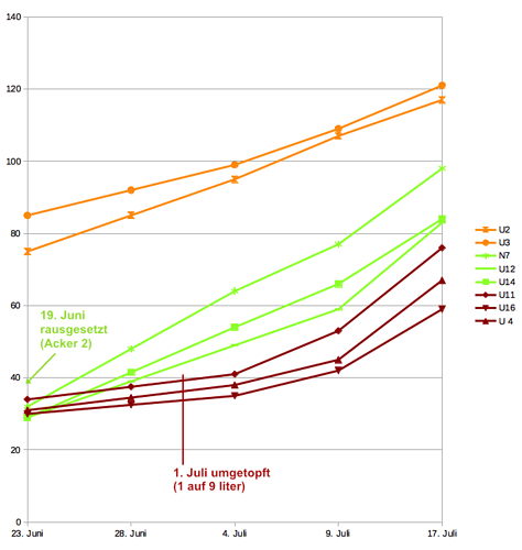 Hoehentabelle_220717_DieKleinen