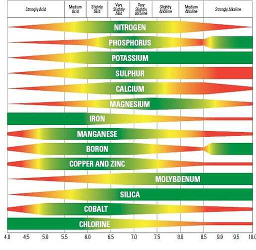 Nutrient-Availability-Scale
