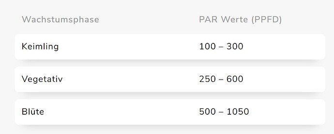 PPFD Tabelle