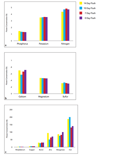 Screenshot 2025-10-31 at 13-58-06 Cannabis Flushing Study on Grow Nutrients I Rx Green
