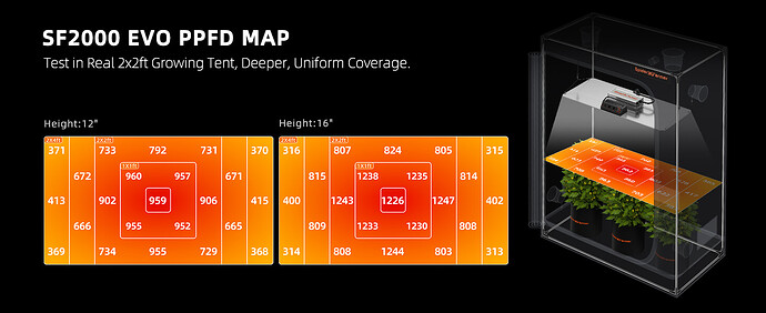 SF2000-Samsung-lm301H-EVO-led-grow-light-PPFD