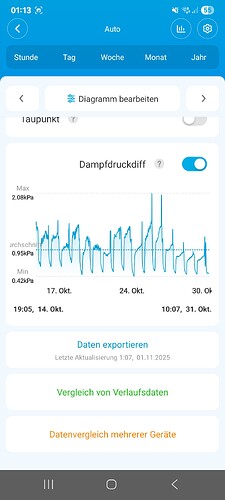 Screenshot einer App, die Daten zu Dampfdruckdifferenz anzeigt. Die Daten werden als Liniendiagramm über einen Zeitraum vom 14. Oktober bis zum 31. Oktober dargestellt.