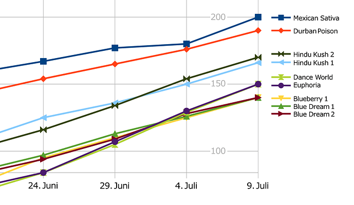Grow25_Strains_0709_chart2