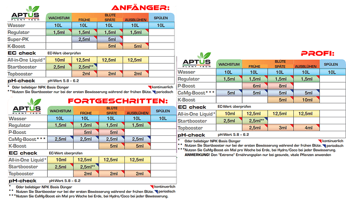 Drei verschiedene Düngeschemata von Aptus Plant Tech: Anfänger, Fortgeschritten und Profi, die die Dosierung von Wasser, Regulator, P-Boost, K-Boost, All-in-One Liquid, Startbooster und Topbooster für verschiedene Wachstumsphasen (Wachstum, frühe Blüte, späte Blüte, Ausblühen, Spülen) auflisten.