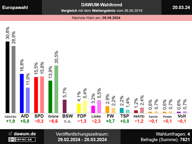 dawum.de-2024-03-Europawahl-Vergleich_mit_Wahlergebnis