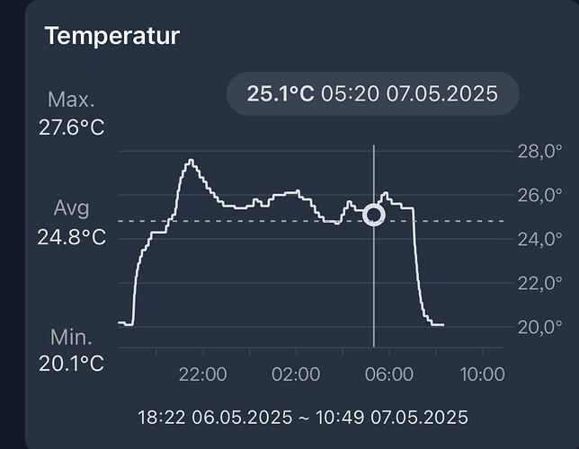 Ein Temperatur-Diagramm einer Grow-Umgebung, das den Verlauf von 18:22 Uhr bis 10:49 Uhr zeigt.