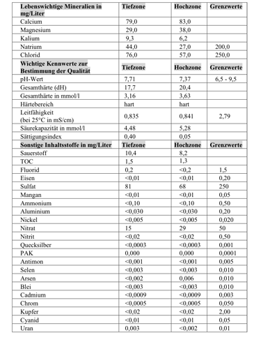 Wasserwerte