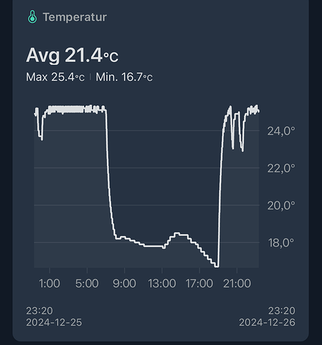 Ein Diagramm, das die Temperatur über einen Zeitraum von etwa 24 Stunden zeigt. Die durchschnittliche Temperatur beträgt 21,4°C, mit einem Maximum von 25,4°C und einem Minimum von 16,7°C.