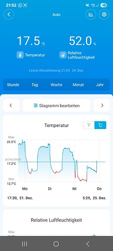 Screenshot einer mobilen App, die Temperatur- und Luftfeuchtigkeitsdaten anzeigt. Die aktuelle Temperatur beträgt 17,5°C und die relative Luftfeuchtigkeit 52,0%. Ein Diagramm zeigt die Temperatur über mehrere Tage mit Spitzen und Tiefen.