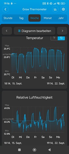 Screenshot einer Govee Home App, die Temperatur- und Luftfeuchtigkeitsverläufe für eine Woche anzeigt.