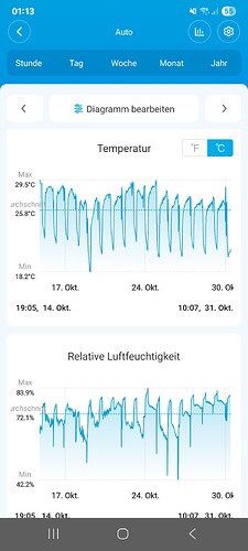 Screenshot einer App, die Temperatur- und Luftfeuchtigkeitsdaten über einen Zeitraum vom 14. bis 31. Oktober anzeigt. Die Temperatur schwankt zwischen 18,2°C und 29,5°C, mit einem Durchschnitt von 25,8°C. Die relative Luftfeuchtigkeit liegt zwischen 42,2% und 83,9%, mit einem Durchschnitt von 72,1%.