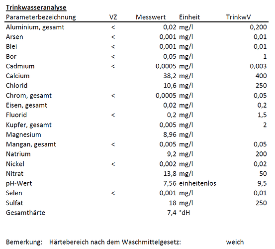 Wasserwerte