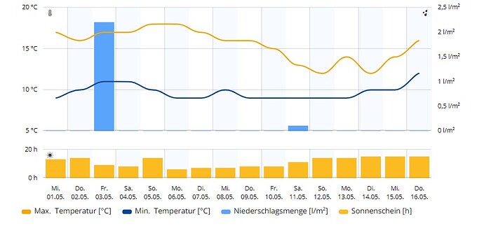 Wetter 01