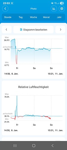 Diagramm der Temperatur und relativen Luftfeuchtigkeit über mehrere Tage, das die Trocknungsbedingungen zeigt.