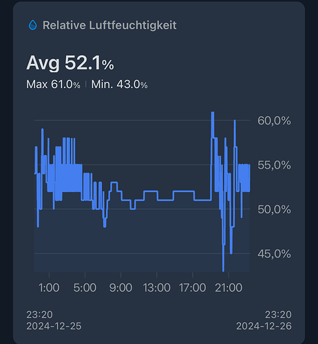 Diagramm der relativen Luftfeuchtigkeit mit einem Durchschnittswert von 52,1%, einem Maximalwert von 61,0% und einem Minimalwert von 43,0%. Die Zeitachse reicht vom 25. bis 26. Dezember 2024.