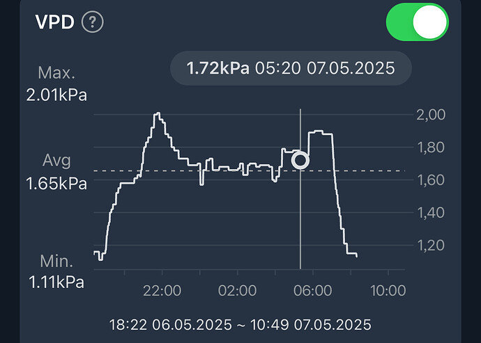 Ein Screenshot einer App, die den VPD-Wert (Vapor Pressure Deficit) über einen Zeitraum von etwa 16 Stunden anzeigt.