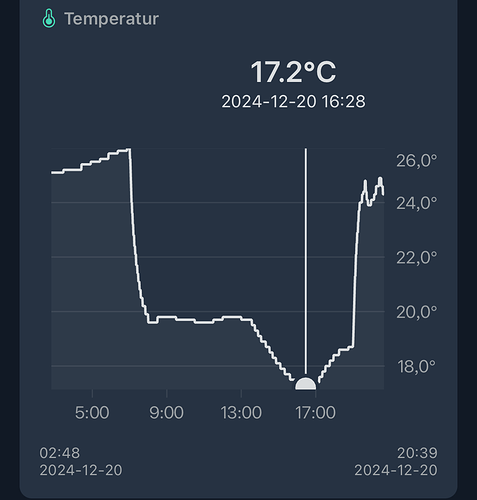 Ein Diagramm, das die Temperatur über die Zeit zeigt. Die Temperatur schwankt zwischen etwa 18°C und 26°C.