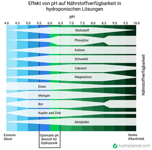 Nährstoffe Hydro