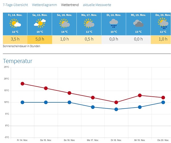 Wetterprognose
