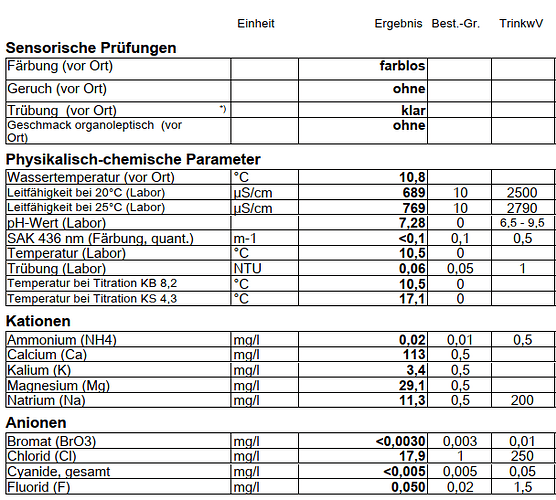 Wasseranalyse 1