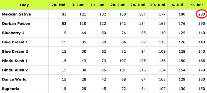 Grow25_Strains_0709_tabelle
