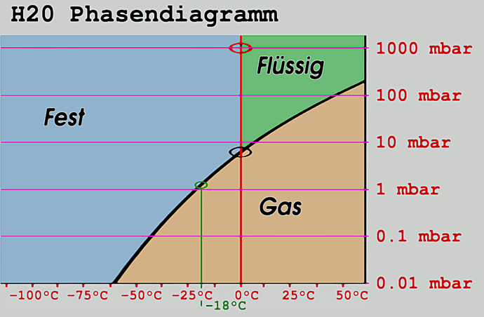 H20-Phasen_Gefriertrocknen_1249ubar_bei_minus_18c