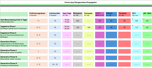 Düngeschema Rainforest