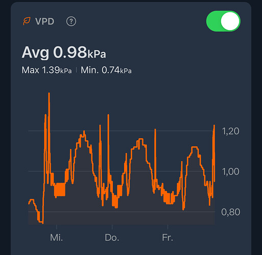 Ein Diagramm zeigt den durchschnittlichen VPD-Wert von 0.98 kPa, mit Maximal- und Minimalwerten von 1.39 kPa bzw. 0.74 kPa. Die X-Achse zeigt die Tage Mi., Do., Fr.