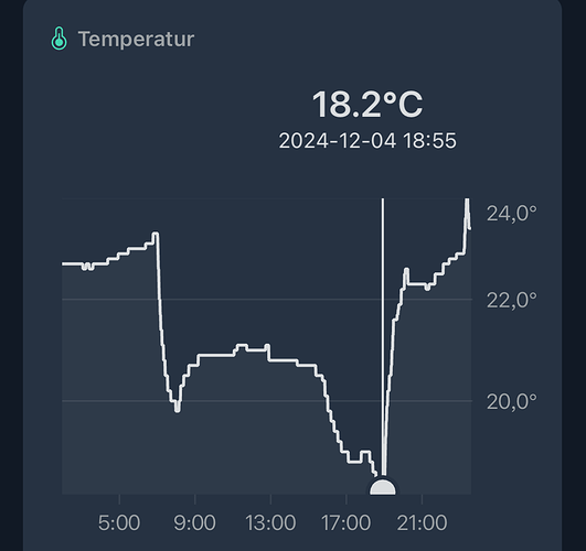 Ein Diagramm zeigt die Temperatur über die Zeit. Die Temperatur schwankt zwischen etwa 19°C und 24°C, mit einem deutlichen Abfall gegen 18:00 Uhr.
