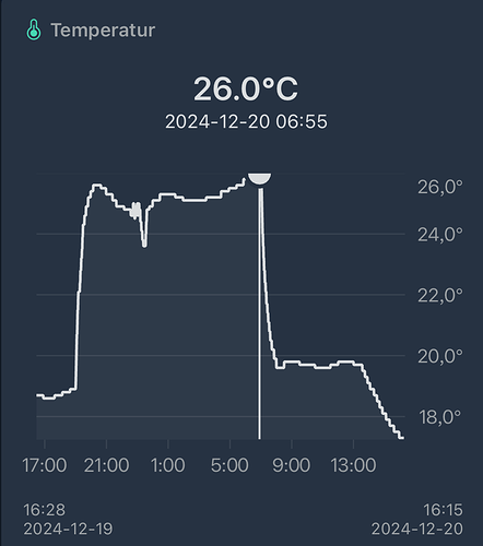 Ein Diagramm, das die Temperatur über die Zeit anzeigt. Die Temperatur schwankt und fällt am Ende des dargestellten Zeitraums ab.